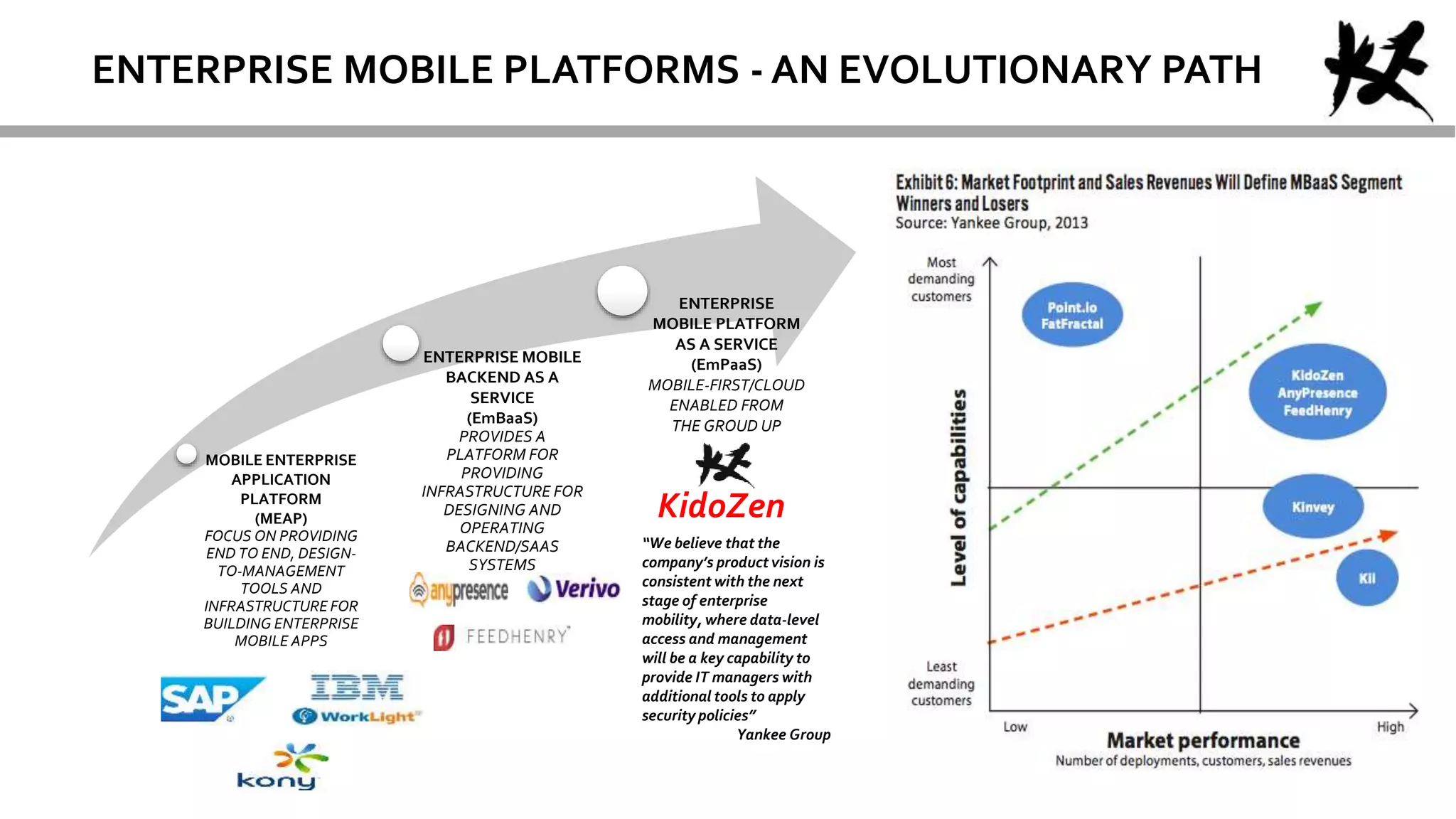 MOBILE ENTERPRISE
APPLICATION
PLATFORM
(MEAP)
FOCUS ON PROVIDING
END TO END, DESIGN-
TO-MANAGEMENT
TOOLS AND
INFRASTRUCTURE FOR
BUILDING ENTERPRISE
MOBILE APPS
ENTERPRISE MOBILE
BACKEND AS A
SERVICE
(EmBaaS)
PROVIDES A
PLATFORM FOR
PROVIDING
INFRASTRUCTURE FOR
DESIGNING AND
OPERATING
BACKEND/SAAS
SYSTEMS
ENTERPRISE
MOBILE PLATFORM
AS A SERVICE
(EmPaaS)
MOBILE-FIRST/CLOUD
ENABLED FROM
THE GROUD UP
ENTERPRISE MOBILE PLATFORMS - AN EVOLUTIONARY PATH
KidoZen
“We believe that the
company’s product vision is
consistent with the next
stage of enterprise
mobility, where data-level
access and management
will be a key capability to
provide IT managers with
additional tools to apply
security policies”
Yankee Group
 