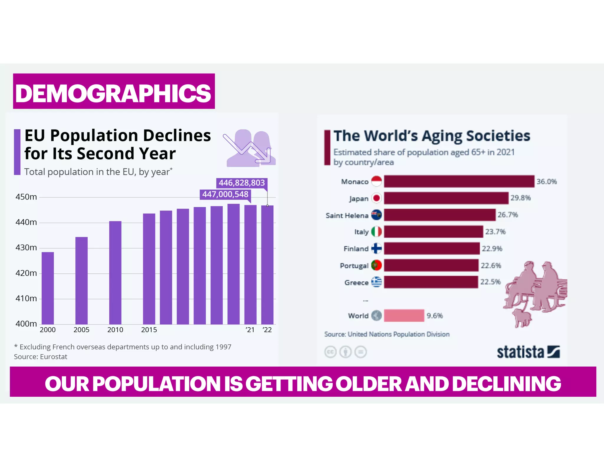 OURPOPULATIONISGETTINGOLDERANDDECLINING
DEMOGRAPHICS
 