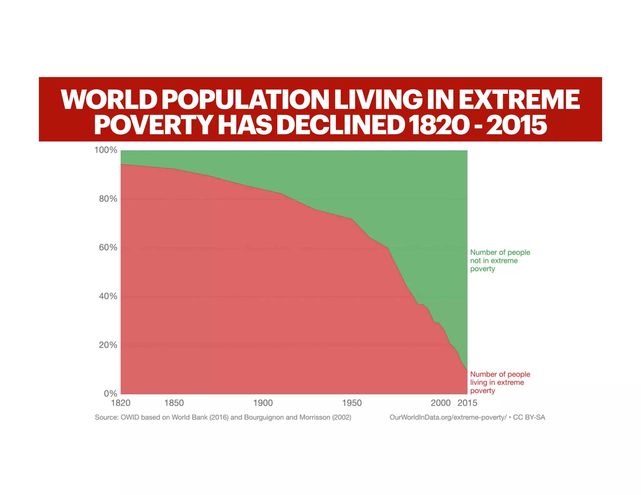 WORLDPOPULATIONLIVINGINEXTREME
POVERTYHASDECLINED1820-2015
 