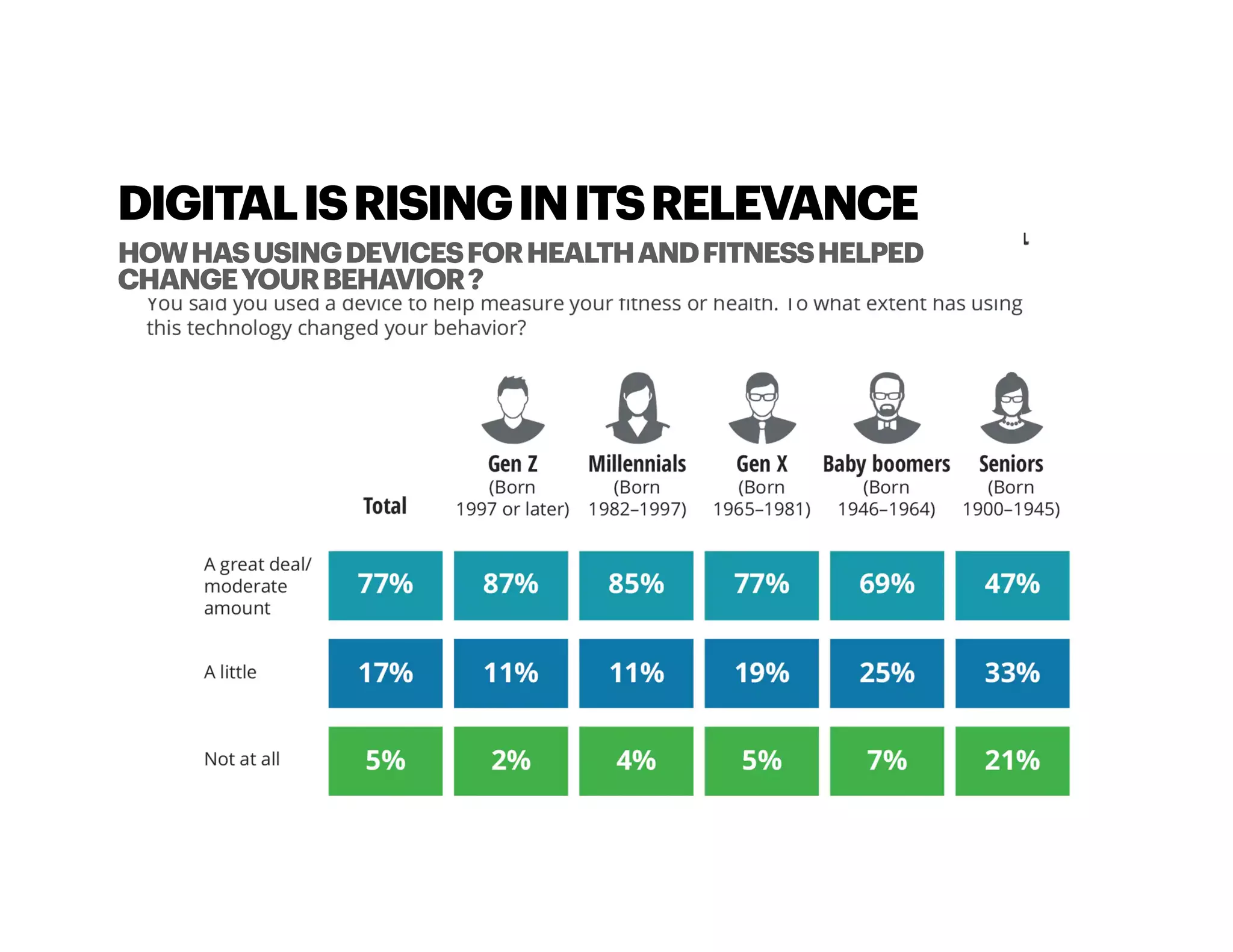 HOWHASUSINGDEVICESFORHEALTHANDFITNESSHELPED
CHANGEYOURBEHAVIOR?
DIGITALISRISINGINITSRELEVANCE
 
