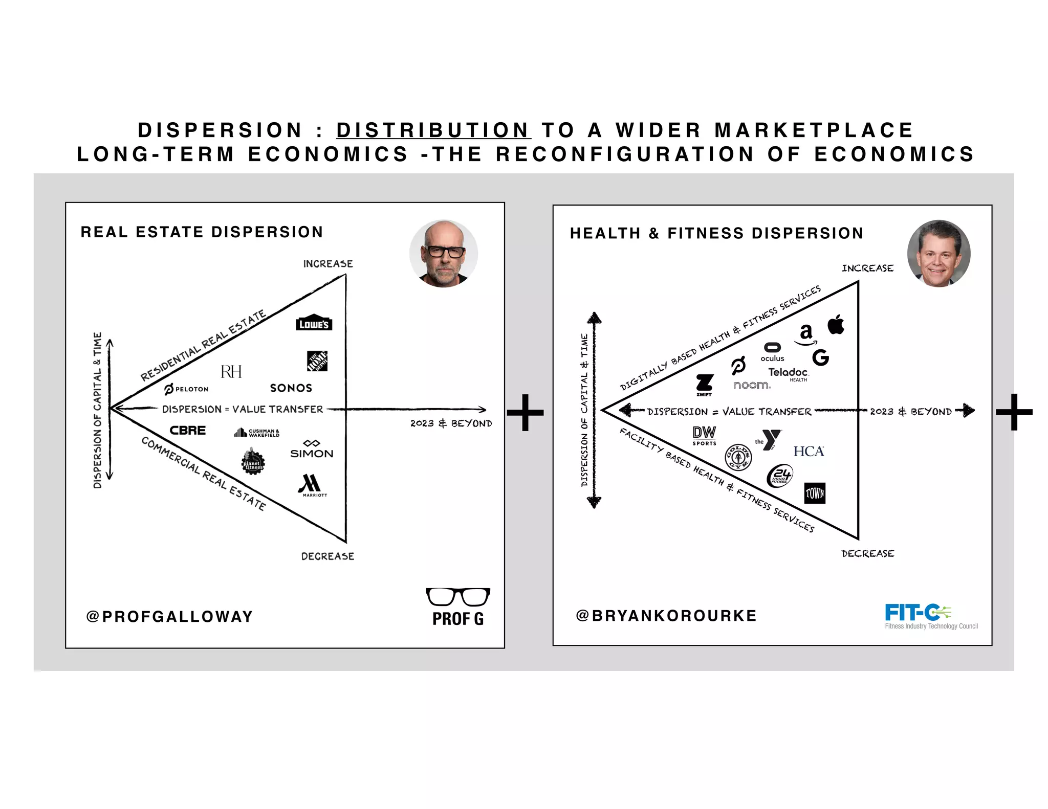 +
D I S P E R S I O N : D I S T R I B U T I O N T O A W I D E R M A R K E T P L A C E
L O N G - T E R M E C O N O M I C S - T H E R E C O N F I G U R AT I O N O F E C O N O M I C S
DIG
ITALLY
BASED
HEALTH
&
FITNESS SERVICES
DISPERSION
OF
CAPITAL
&
TIME
FACILITY
BASED
HEALTH
&
FITNESS SERVICES
DISPERSION = VALUE TRANSFER 2023 & BEYOND
INCREASE
DECREASE
HEALTH & FITNESS DISPERSION
@BRYANKOROURKE
+
REAL ESTATE DISPERSION
@PROFGALLOWAY
2023 & BEYOND
 