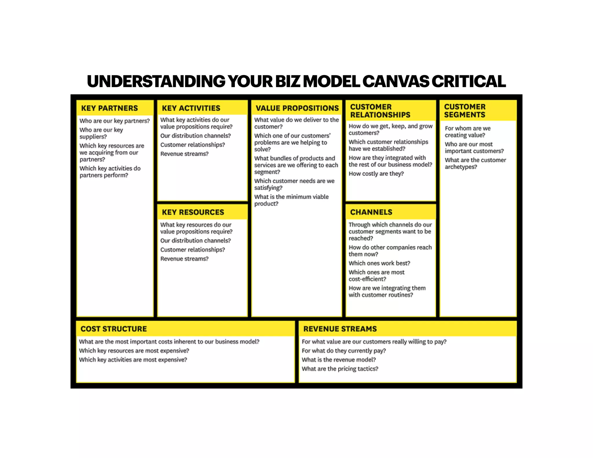 UNDERSTANDINGYOURBIZMODELCANVASCRITICAL
 