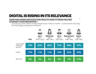 HOWHASUSINGDEVICESFORHEALTHANDFITNESSHELPED
CHANGEYOURBEHAVIOR?
DIGITALISRISINGINITSRELEVANCE
 