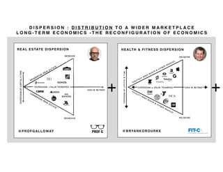 +
D I S P E R S I O N : D I S T R I B U T I O N T O A W I D E R M A R K E T P L A C E
L O N G - T E R M E C O N O M I C S - T H E R E C O N F I G U R AT I O N O F E C O N O M I C S
DIG
ITALLY
BASED
HEALTH
&
FITNESS SERVICES
DISPERSION
OF
CAPITAL
&
TIME
FACILITY
BASED
HEALTH
&
FITNESS SERVICES
DISPERSION = VALUE TRANSFER 2023 & BEYOND
INCREASE
DECREASE
HEALTH & FITNESS DISPERSION
@BRYANKOROURKE
+
REAL ESTATE DISPERSION
@PROFGALLOWAY
2023 & BEYOND
 
