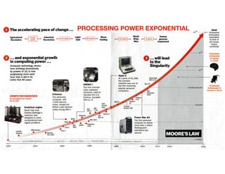 MOORE’SLAW
Moore’s Law
PROCESSING POWER EXPONENTIAL
 