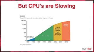 But CPU’s are Slowing
 