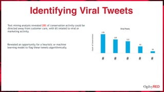 Identifying Viral Tweets
Text mining analysis revealed 28% of conservation activity could be
directed away from customer c...