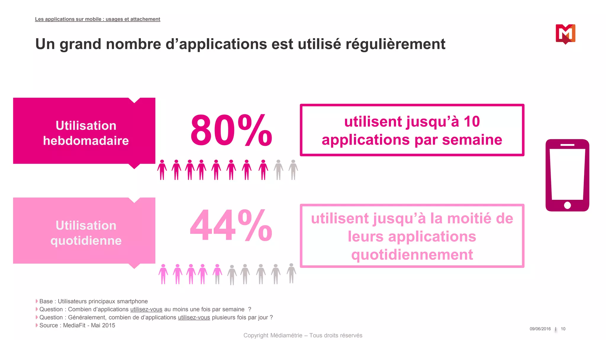 Copyright Médiamétrie – Tous droits réservés
Les applications sur mobile : usages et attachement
09/06/2016 10
Base : Utilisateurs principaux smartphone
Question : Combien d’applications utilisez-vous au moins une fois par semaine ?
Question : Généralement, combien de d’applications utilisez-vous plusieurs fois par jour ?
Source : MediaFit - Mai 2015
Un grand nombre d’applications est utilisé régulièrement
Utilisation
quotidienne
Utilisation
hebdomadaire 80% utilisent jusqu’à 10
applications par semaine
44% utilisent jusqu’à la moitié de
leurs applications
quotidiennement
 