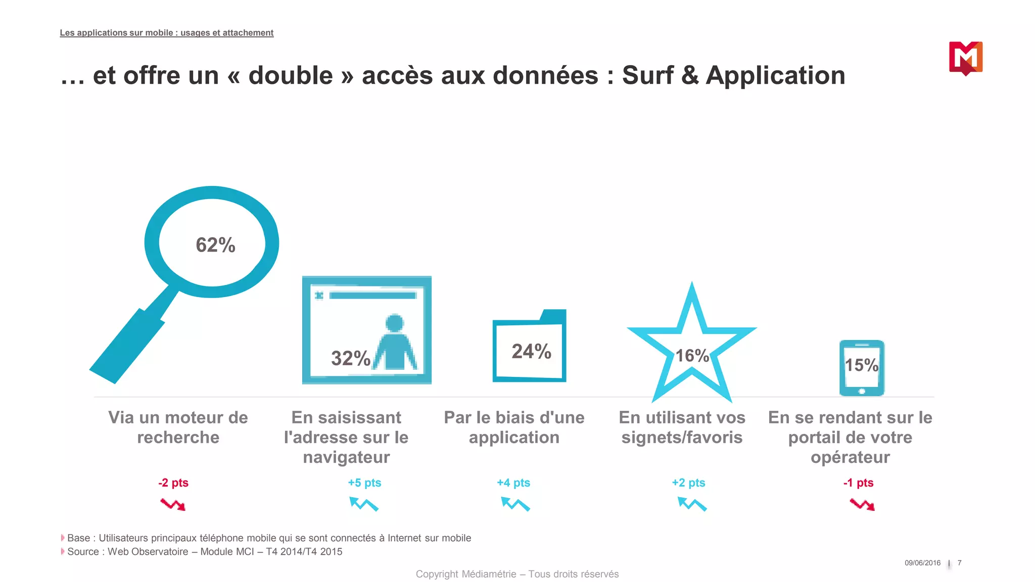 Copyright Médiamétrie – Tous droits réservés
Via un moteur de
recherche
En saisissant
l'adresse sur le
navigateur
Par le biais d'une
application
En utilisant vos
signets/favoris
En se rendant sur le
portail de votre
opérateur
62%
32% 24% 16%
15%
Les applications sur mobile : usages et attachement
09/06/2016 7
Base : Utilisateurs principaux téléphone mobile qui se sont connectés à Internet sur mobile
Source : Web Observatoire – Module MCI – T4 2014/T4 2015
+5 pts +4 pts
… et offre un « double » accès aux données : Surf & Application
-2 pts +2 pts -1 pts
 