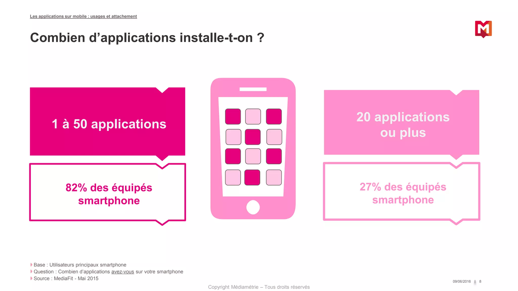 Copyright Médiamétrie – Tous droits réservés
Les applications sur mobile : usages et attachement
09/06/2016 8
Base : Utilisateurs principaux smartphone
Question : Combien d’applications avez-vous sur votre smartphone
Source : MediaFit - Mai 2015
Combien d’applications installe-t-on ?
20 applications
ou plus
82% des équipés
smartphone
1 à 50 applications
27% des équipés
smartphone
 
