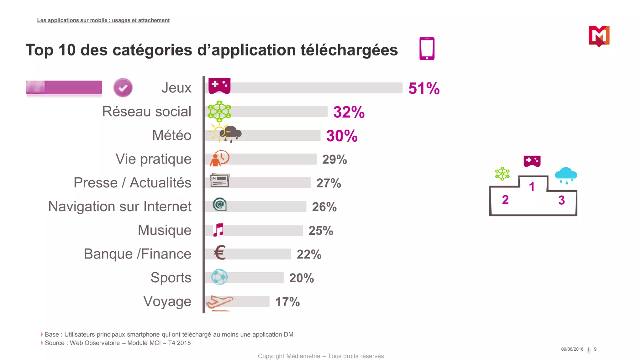 Copyright Médiamétrie – Tous droits réservés
51%
32%
30%
29%
27%
26%
25%
22%
20%
17%
Jeux
Réseau social
Météo
Vie pratique
Presse / Actualités
Navigation sur Internet
Musique
Banque /Finance
Sports
Voyage
09/06/2016 9
Base : Utilisateurs principaux smartphone qui ont téléchargé au moins une application DM
Source : Web Observatoire – Module MCI – T4 2015
Les applications sur mobile : usages et attachement
Top 10 des catégories d’application téléchargées
1
2 3
 