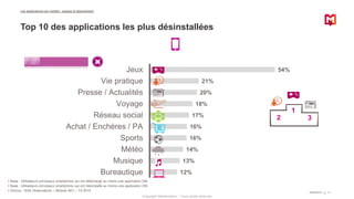 Copyright Médiamétrie – Tous droits réservés
09/06/2016 13
Base : Utilisateurs principaux smartphone qui ont téléchargé au moins une application DM
Base : Utilisateurs principaux smartphone qui ont désinstallé au moins une application DM
Source : Web Observatoire – Module MCI – T4 2015
54%
21%
20%
18%
17%
16%
16%
14%
13%
12%
Jeux
Vie pratique
Presse / Actualités
Voyage
Réseau social
Achat / Enchères / PA
Sports
Météo
Musique
Bureautique
1
2 3
Les applications sur mobile : usages et attachement
Top 10 des applications les plus désinstallées
 