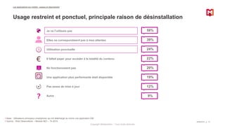 Copyright Médiamétrie – Tous droits réservés
09/06/2016 14
9%
Elles ne correspondaient pas à mes attentes
Ne fonctionnaient pas
Une application plus performante était disponible
Pas assez de mise à jour
Utilisation ponctuelle
Je ne l’utilisais pas
20%
12%
24%
39%
19%
58%
Autre
Il fallait payer pour accéder à la totalité du contenu 22%
Base : Utilisateurs principaux smartphone qui ont téléchargé au moins une application DM
Source : Web Observatoire – Module MCI – T4 2015
Les applications sur mobile : usages et attachement
Usage restreint et ponctuel, principale raison de désinstallation
 