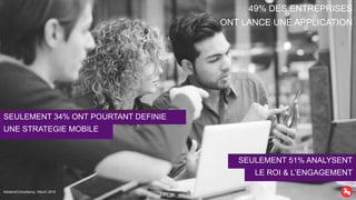 49% DES ENTREPRISES
ONT LANCE UNE APPLICATION
Adobe/eConsultancy, March 2015
SEULEMENT 51% ANALYSENT
LE ROI & L’ENGAGEMENT
SEULEMENT 34% ONT POURTANT DEFINIE
UNE STRATEGIE MOBILE
 