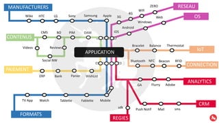 OS
FORMATS
Android
Windows
Web
MobileFabletteTabletteWatchTV App
MANUFACTURERS
AppleSamsungSonyLGHTCWiko
CRM
ANALYTICS
GA Flurry Adobe
Push Notif Mail sms
IoT
Bracelet Balance Thermostat
REGIES
sdk
APPLICATION
CONNECTION
Bluetooth NFC Beacon RFID
Reviews
Social NW
Videos
iOS
RESEAU
3G
4G
Wifi
ZERO
PAIEMENT
ERP Bank WishListPanier
CONTENUS
CMS BO PIM DAM
 