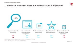 Copyright Médiamétrie – Tous droits réservés
Via un moteur de
recherche
En saisissant
l'adresse sur le
navigateur
Par le biais d'une
application
En utilisant vos
signets/favoris
En se rendant sur le
portail de votre
opérateur
62%
32% 24% 16%
15%
Les applications sur mobile : usages et attachement
09/06/2016 7
Base : Utilisateurs principaux téléphone mobile qui se sont connectés à Internet sur mobile
Source : Web Observatoire – Module MCI – T4 2014/T4 2015
+5 pts +4 pts
… et offre un « double » accès aux données : Surf & Application
-2 pts +2 pts -1 pts
 
