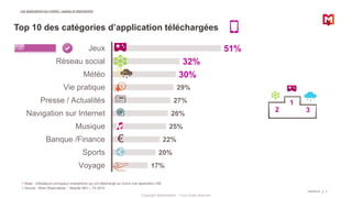 Copyright Médiamétrie – Tous droits réservés
51%
32%
30%
29%
27%
26%
25%
22%
20%
17%
Jeux
Réseau social
Météo
Vie pratique
Presse / Actualités
Navigation sur Internet
Musique
Banque /Finance
Sports
Voyage
09/06/2016 9
Base : Utilisateurs principaux smartphone qui ont téléchargé au moins une application DM
Source : Web Observatoire – Module MCI – T4 2015
Les applications sur mobile : usages et attachement
Top 10 des catégories d’application téléchargées
1
2 3
 