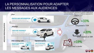 LA PERSONNALISATION POUR ADAPTER
LES MESSAGES AUX AUDIENCES
How did people exposed to perso experience
convert better than an audience exposed to
Default one?
Requested a TDR
+33%
Searched a dealer
+19%
Downloaded an EBR
+20%
Price
Adoption
Daily running costs Operationnability
MESSAGEPERSONALIZATION
 