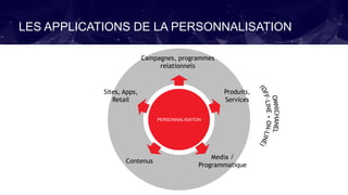 LES APPLICATIONS DE LA PERSONNALISATION
PERSONNALISATION
Sites, Apps,
Retail
Campagnes, programmes
relationnels
Produits,
Services
Media /
Programmatique
Contenus
 