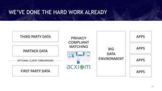 28
WE’VE DONE THE HARD WORK ALREADY
THIRD PARTY DATA
PARTNER DATA
FIRST PARTY DATA
OPTIONAL CLIENT ONBOARDING
PRIVACY
COMPLIANT
MATCHING
BIG
DATA
ENVIRONMENT
APPS
APPS
APPS
APPS
 