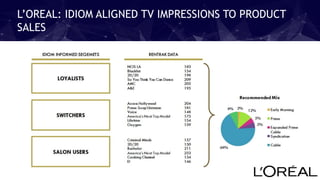 L’OREAL: IDIOM ALIGNED TV IMPRESSIONS TO PRODUCT
SALES
 
