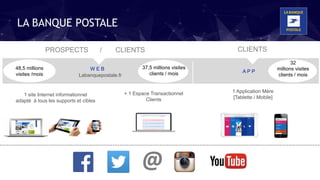 LA BANQUE POSTALE
1 site Internet informationnel
adapté à tous les supports et cibles
Labanquepostale.fr
A P P
1 Application Mère
[Tablette / Mobile]
PROSPECTS / CLIENTS CLIENTS
+ 1 Espace Transactionnel
Clients
48,5 millions
visites /mois
37,5 millions visites
clients / mois
32
millions visites
clients / mois
W E B
@
LA BANQUE POSTALE
 