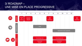 3/ ROADMAP –
UNE MISE EN PLACE PROGRESSIVE
1 2 3 4 5 6 7 8 9 10 11 12
DefinitionImplementationAnalyse
Pilote
Personas
Segments
Objectifs
Analyse
de
l’existant
Plan de test
analyses
Déploiement (canal, segments)
Bilan
Reco
déploiement
Plan de test
analyses
Paramétrage outils Paramétrage outils
Bilan
Reco
déploiement
 