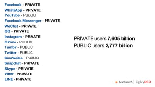 Facebook - PRIVATE
WhatsApp - PRIVATE
YouTube - PUBLIC
Facebook Messenger - PRIVATE
WeChat - PRIVATE
QQ - PRIVATE
Instagram - PRIVATE
QZone - PUBLIC
Tumblr - PUBLIC
Twitter - PUBLIC
SinaWeibo - PUBLIC
Snapchat - PRIVATE
Skype - PRIVATE
Viber - PRIVATE
LINE - PRIVATE
PRIVATE users 7,605 billion
PUBLIC users 2,777 billion
 