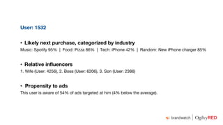 User: 1532
• Likely next purchase, categorized by industry
Music: Spotify 95% | Food: Pizza 86% | Tech: iPhone 42% | Random: New iPhone charger 85%
• Relative influencers
1. Wife (User: 4256), 2. Boss (User: 6206), 3. Son (User: 2386)
• Propensity to ads
This user is aware of 54% of ads targeted at him (4% below the average).
 