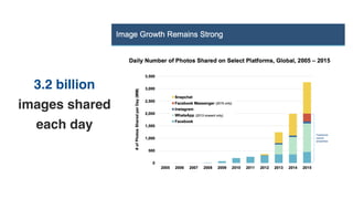 3.2 billion
images shared
each day
 