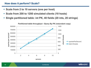 Hash partitioning only goes so farConsider this query :Select * from flights, flightAvailabilitywhere <equijoin flights with flightAvailability> and flightId ='xxx';If both tables are hash partitioned the join logic will need execution on all nodes where flightavailability data is storedDistributed joins are expensive and inhibit scalingjoins across distributed nodes could involve distributed locks and potentially a lot of intermediate data transfer across nodesEquiJOIN of rows across multiple nodes is not supported in SQLFire 1.0