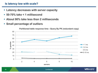 Partition aware DB designTurns out OLTP systems lend themselves well to this needTypically it is the number of entities that grows over time and not the size of the entity. Customer count perpetually grows, not the size of the customer infoMost often access is very restricted and based on select entitiesgiven a FlightID, fetch flightAvailability recordsgiven a customerID, add/remove orders, shipment recordsIdentify partition key for “Entity Group”"entity groups": set of entities across several related tables that can all share a single identifierflightIDis shared between the parent and child tablesCustomerID shared between customer, order and shipment tables