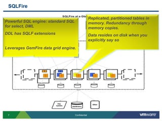 “Shared nothing” commodity clustersfocus shifts to memory, distributing data and clusteringScale by partitioning the data and move behavior to data nodesHA within cluster and across data centersAdd capacity to scale dynamicallyCommon themes in next-gen DB architectures4NoSQL, Data Grids, Data Fabrics, NewSQLConfidential