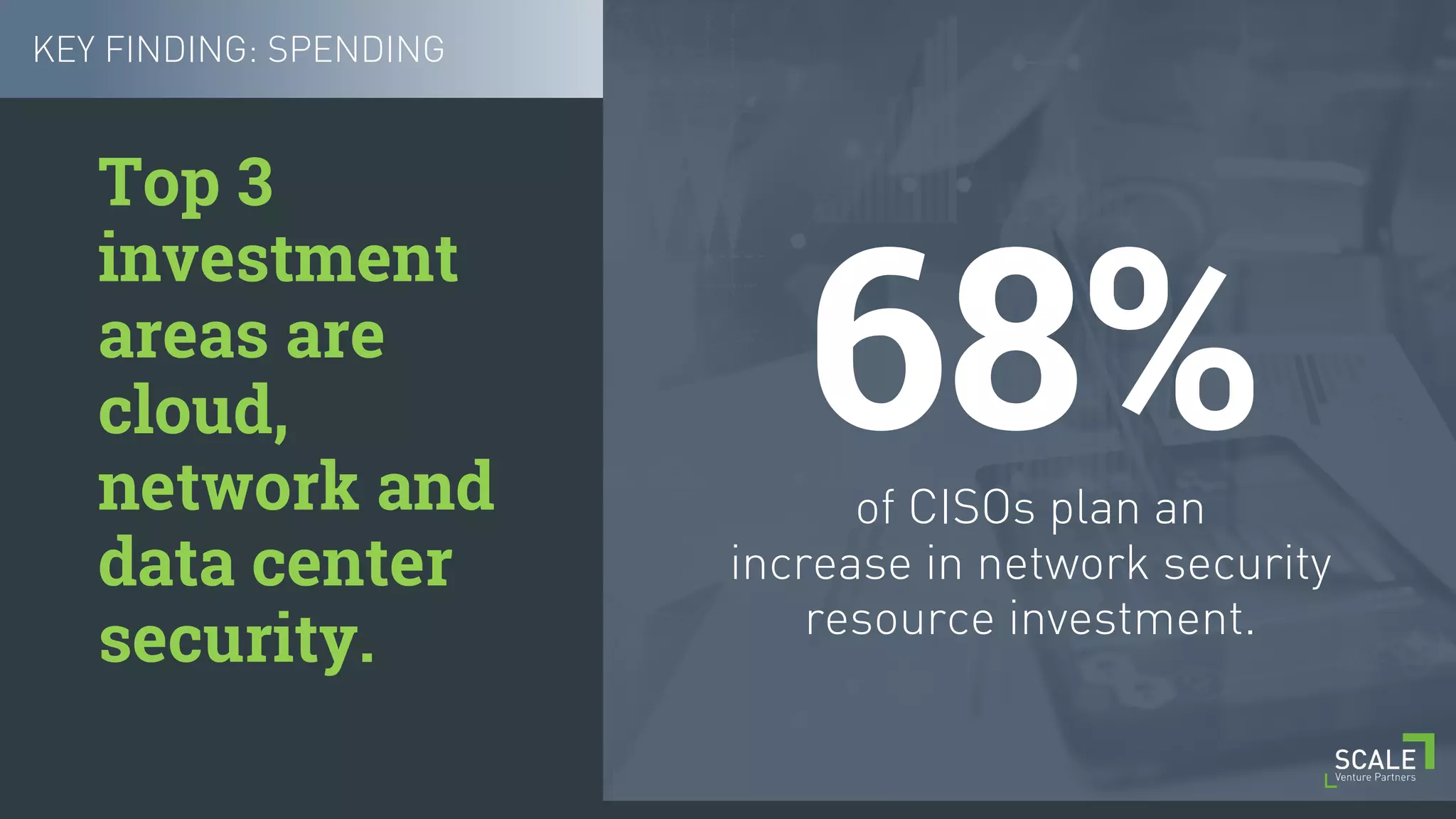 [ 6 ] C O N F I D E N T I A L / T R A D E S E C R E T
of CISOs plan an
increase in network security
resource investment.
Top 3
investment
areas are
cloud,
network and
data center
security.
KEY FINDING: SPENDING
68%
 