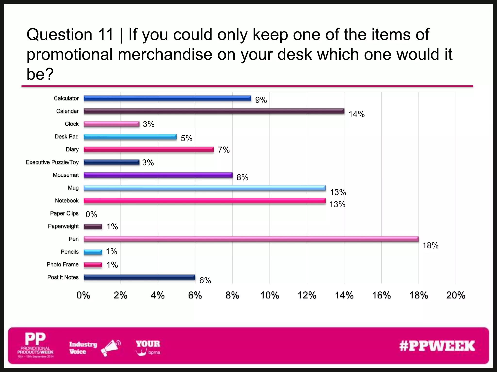 Question 11 | If you could only keep one of the items of 
promotional merchandise on your desk which one would it 
be? 
6% 
1% 
1% 
18% 
1% 
0% 
13% 
13% 
8% 
3% 
7% 
5% 
3% 
14% 
9% 
Calculator 
Calendar 
Clock 
Desk Pad 
Diary 
Executive Puzzle/Toy 
Mousemat 
Mug 
Notebook 
Paper Clips 
Paperweight 
Pen 
Pencils 
Photo Frame 
Post it Notes 
0% 2% 4% 6% 8% 10% 12% 14% 16% 18% 20% 
 