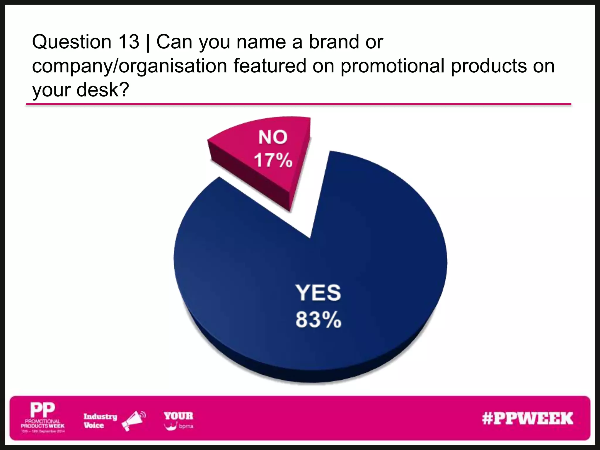 Question 13 | Can you name a brand or 
company/organisation featured on promotional products on 
your desk? 
 