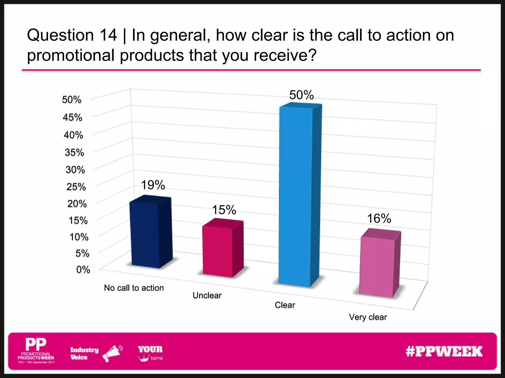 Question 14 | In general, how clear is the call to action on 
promotional products that you receive? 
No call to action 
Unclear 
Clear 
Very clear 
50% 
45% 
40% 
35% 
30% 
25% 
20% 
15% 
10% 
5% 
0% 
19% 
15% 
50% 
16% 
 