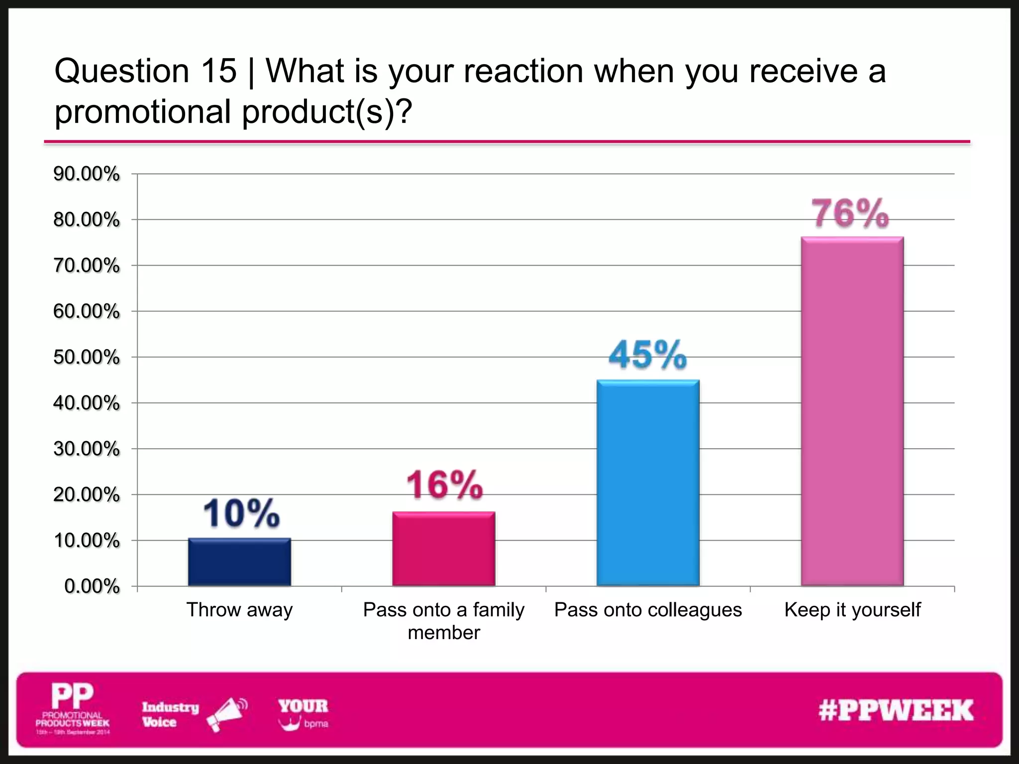Question 15 | What is your reaction when you receive a 
promotional product(s)? 
Throw away Pass onto a family 
member 
Pass onto colleagues Keep it yourself 
90.00% 
80.00% 
70.00% 
60.00% 
50.00% 
40.00% 
30.00% 
20.00% 
10.00% 
0.00% 
 