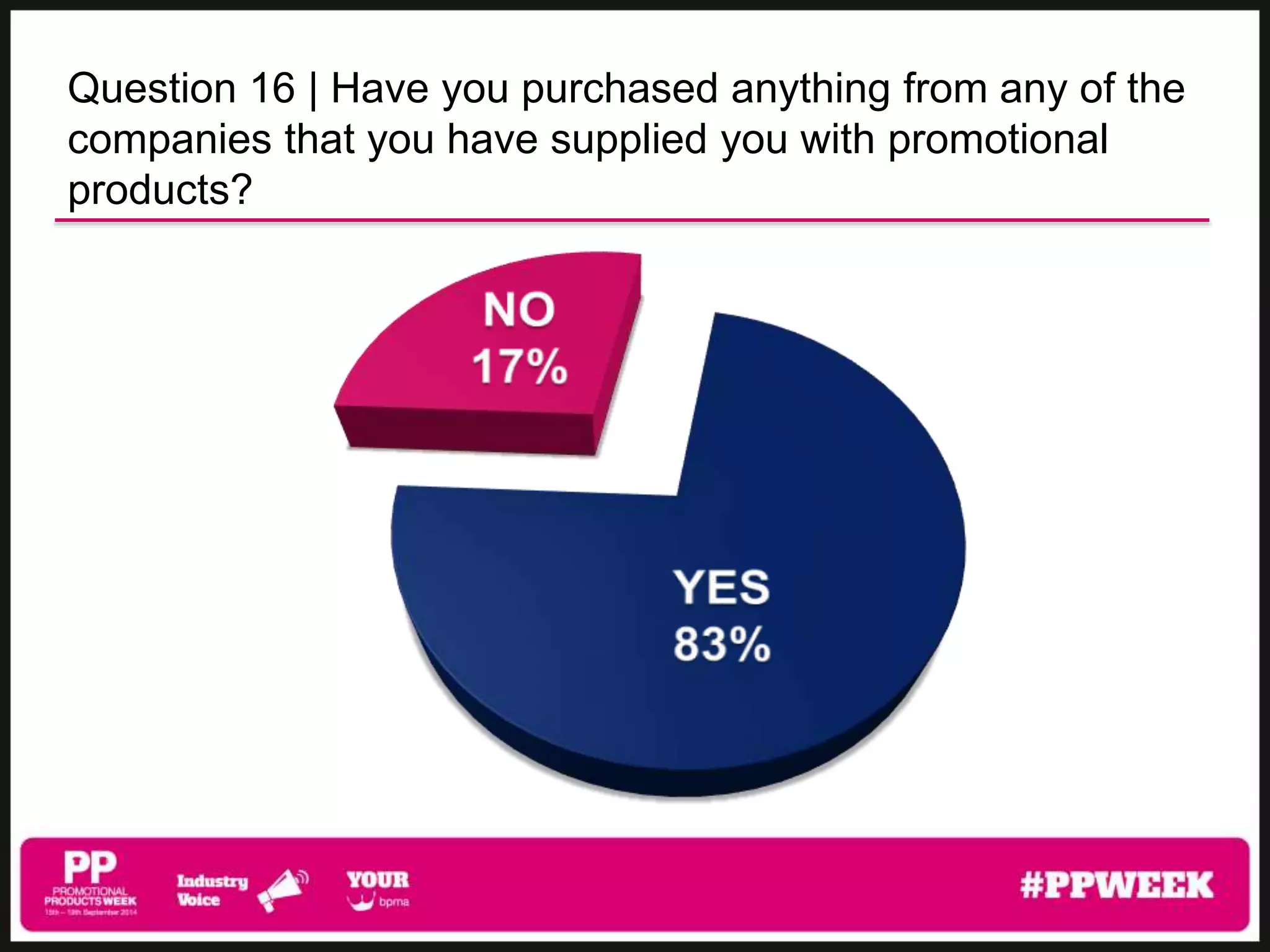 Question 16 | Have you purchased anything from any of the 
companies that you have supplied you with promotional 
products? 
 