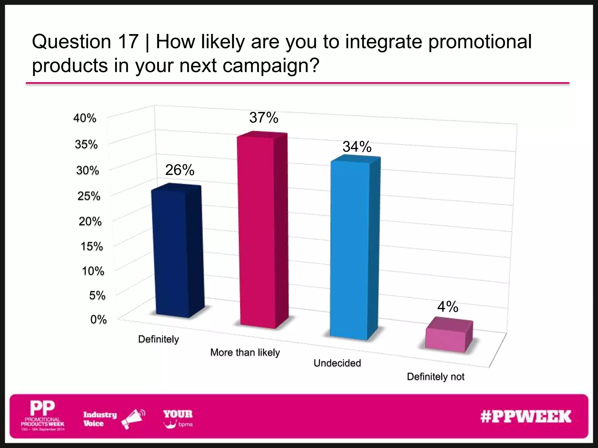 Question 17 | How likely are you to integrate promotional 
products in your next campaign? 
Definitely 
More than likely 
Undecided 
Definitely not 
40% 
35% 
30% 
25% 
20% 
15% 
10% 
5% 
0% 
26% 
37% 
34% 
4% 
 