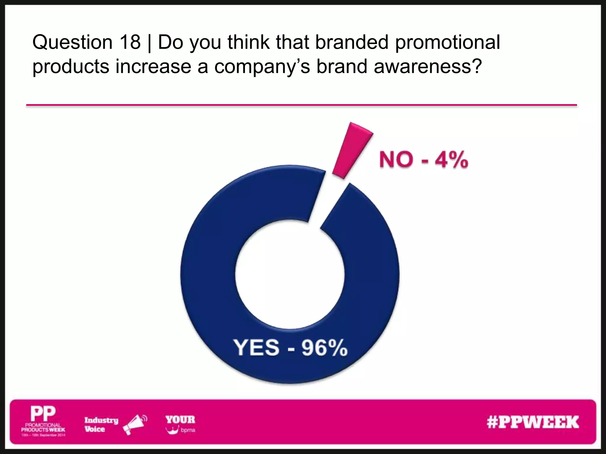 Question 18 | Do you think that branded promotional 
products increase a company’s brand awareness? 
 