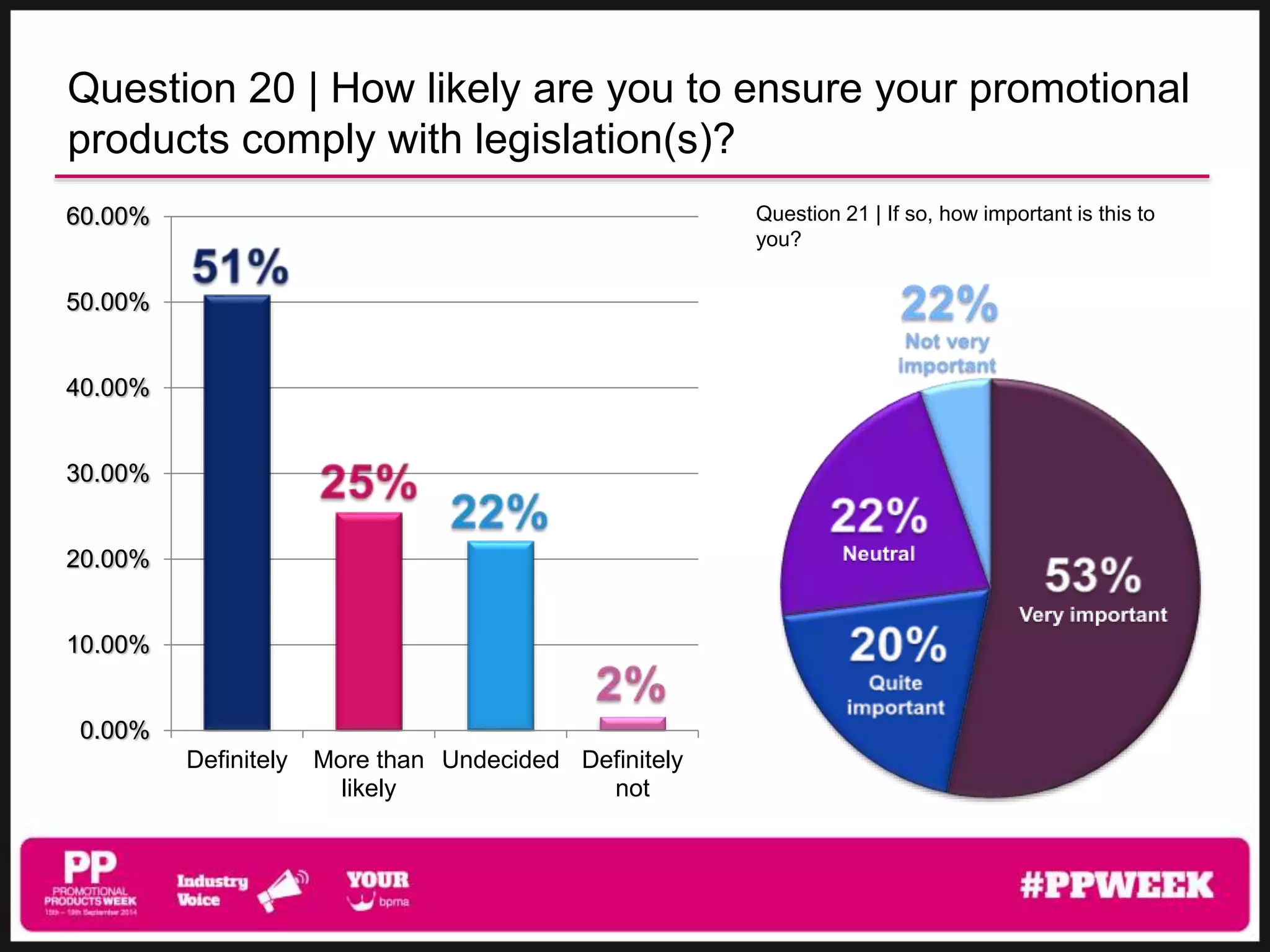 Question 20 | How likely are you to ensure your promotional 
products comply with legislation(s)? 
60.00% Question 21 | If so, how important is this to 
Definitely More than 
likely 
Undecided Definitely 
not 
50.00% 
40.00% 
30.00% 
20.00% 
10.00% 
0.00% 
you? 
 