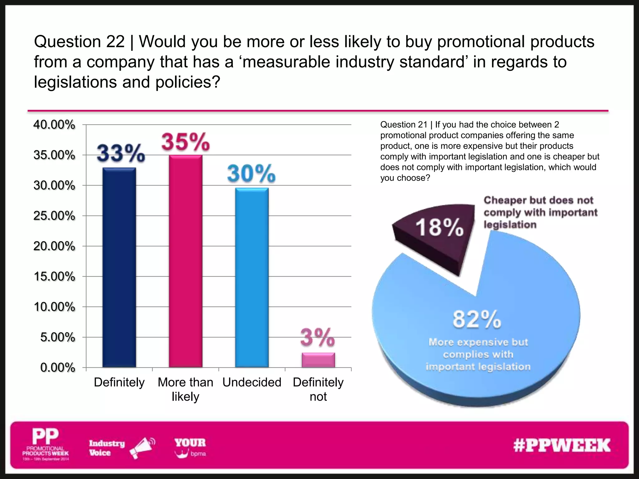 Question 22 | Would you be more or less likely to buy promotional products 
from a company that has a ‘measurable industry standard’ in regards to 
legislations and policies? 
40.00% Question 21 | If you had the choice between 2 
Definitely More than 
likely 
Undecided Definitely 
not 
35.00% 
30.00% 
25.00% 
20.00% 
15.00% 
10.00% 
5.00% 
0.00% 
promotional product companies offering the same 
product, one is more expensive but their products 
comply with important legislation and one is cheaper but 
does not comply with important legislation, which would 
you choose? 
