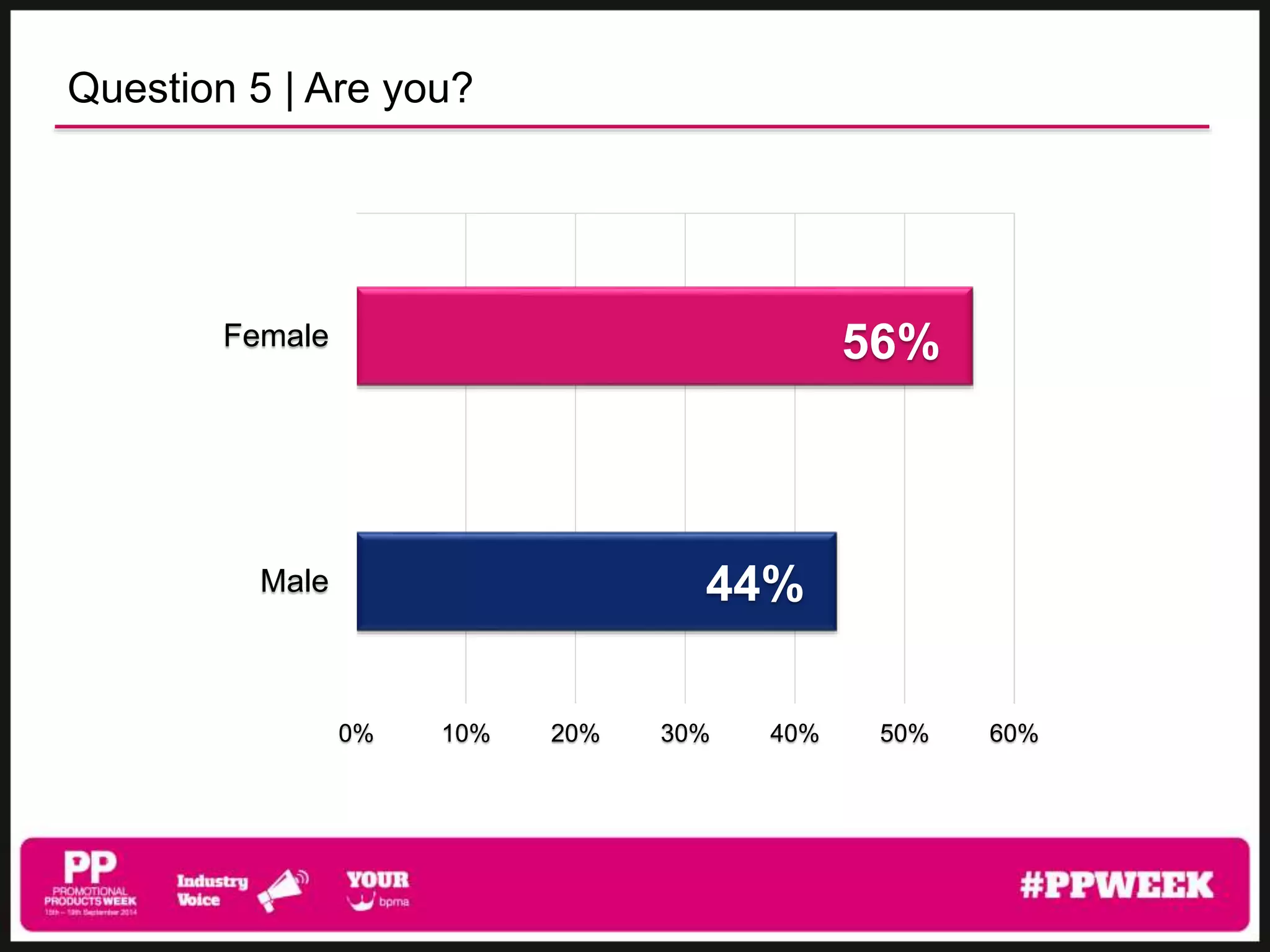 Question 5 | Are you? 
Female 56% 
0% 10% 20% 30% 40% 50% 60% 
Male 
44% 
 