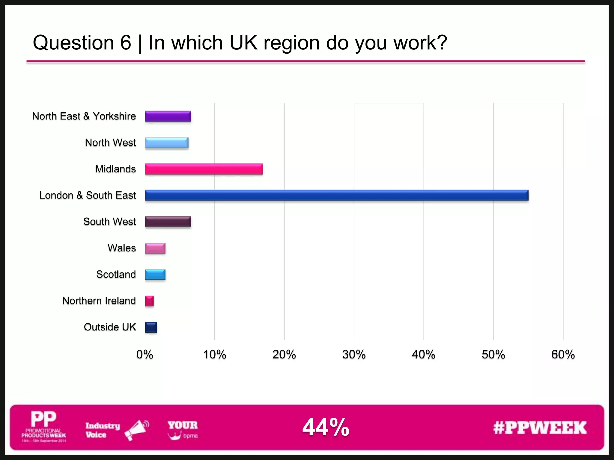 Question 6 | In which UK region do you work? 
North East & Yorkshire 
North West 
Midlands 
London & South East 
South West 
Wales 
Scotland 
Northern Ireland 
Outside UK 
0% 10% 20% 30% 40% 50% 60% 
44% 
 