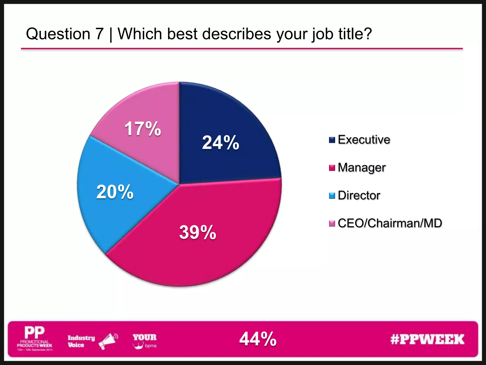 Question 7 | Which best describes your job title? 
44% 
Executive 
Manager 
Director 
CEO/Chairman/MD 
17% 
24% 
39% 
20% 
 
