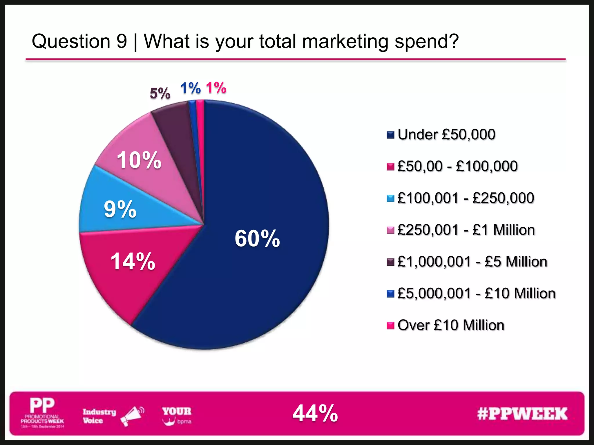 Question 9 | What is your total marketing spend? 
44% 
Under £50,000 
£50,00 - £100,000 
£100,001 - £250,000 
£250,001 - £1 Million 
£1,000,001 - £5 Million 
£5,000,001 - £10 Million 
Over £10 Million 
5% 1% 1% 
10% 
9% 
60% 
14% 
 