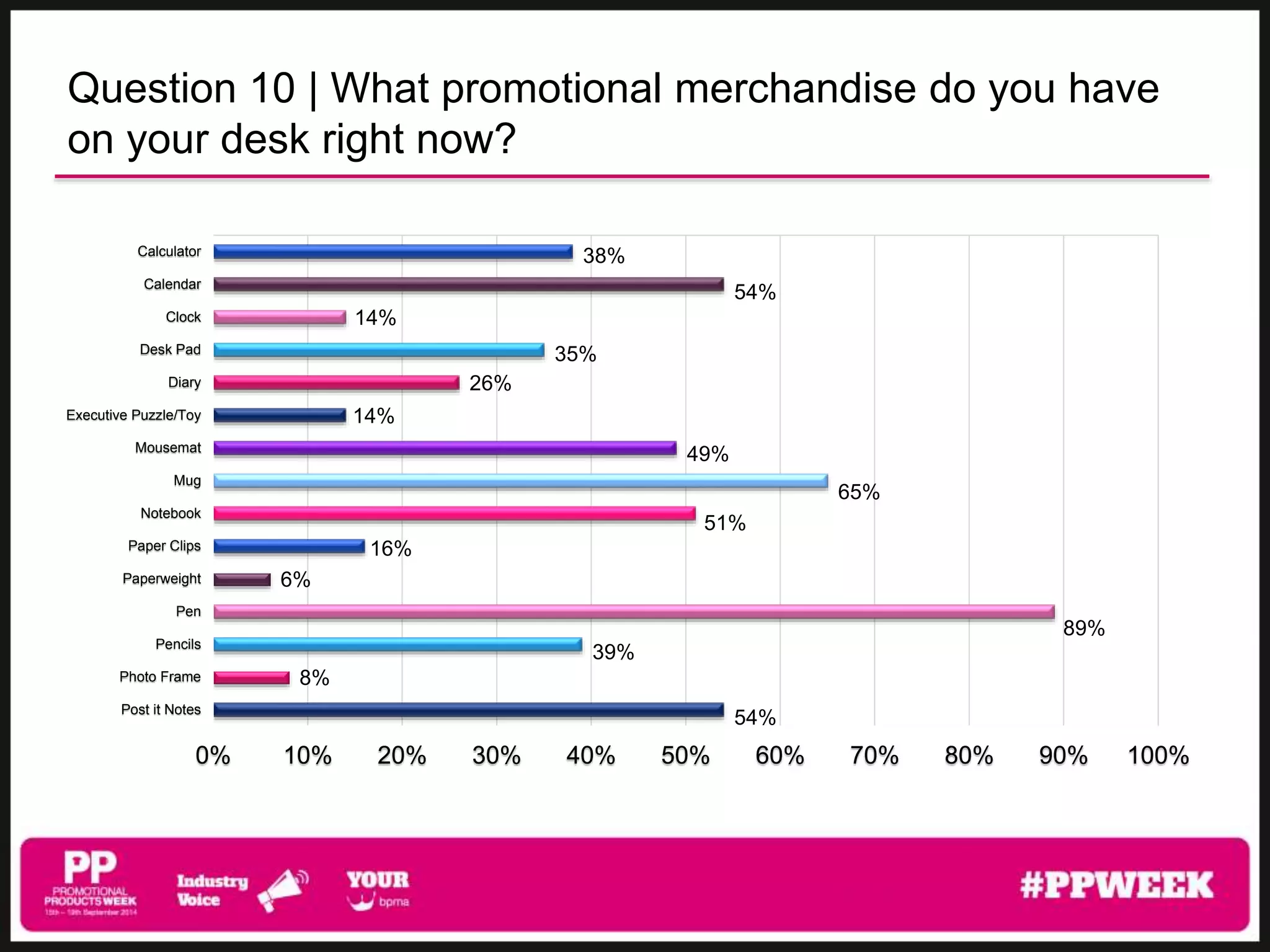 Question 10 | What promotional merchandise do you have 
on your desk right now? 
54% 
8% 
39% 
89% 
6% 
16% 
51% 
65% 
49% 
14% 
26% 
35% 
14% 
54% 
38% 
Calculator 
Calendar 
Clock 
Desk Pad 
Diary 
Executive Puzzle/Toy 
Mousemat 
Mug 
Notebook 
Paper Clips 
Paperweight 
Pen 
Pencils 
Photo Frame 
Post it Notes 
0% 10% 20% 30% 40% 50% 60% 70% 80% 90% 100% 
 