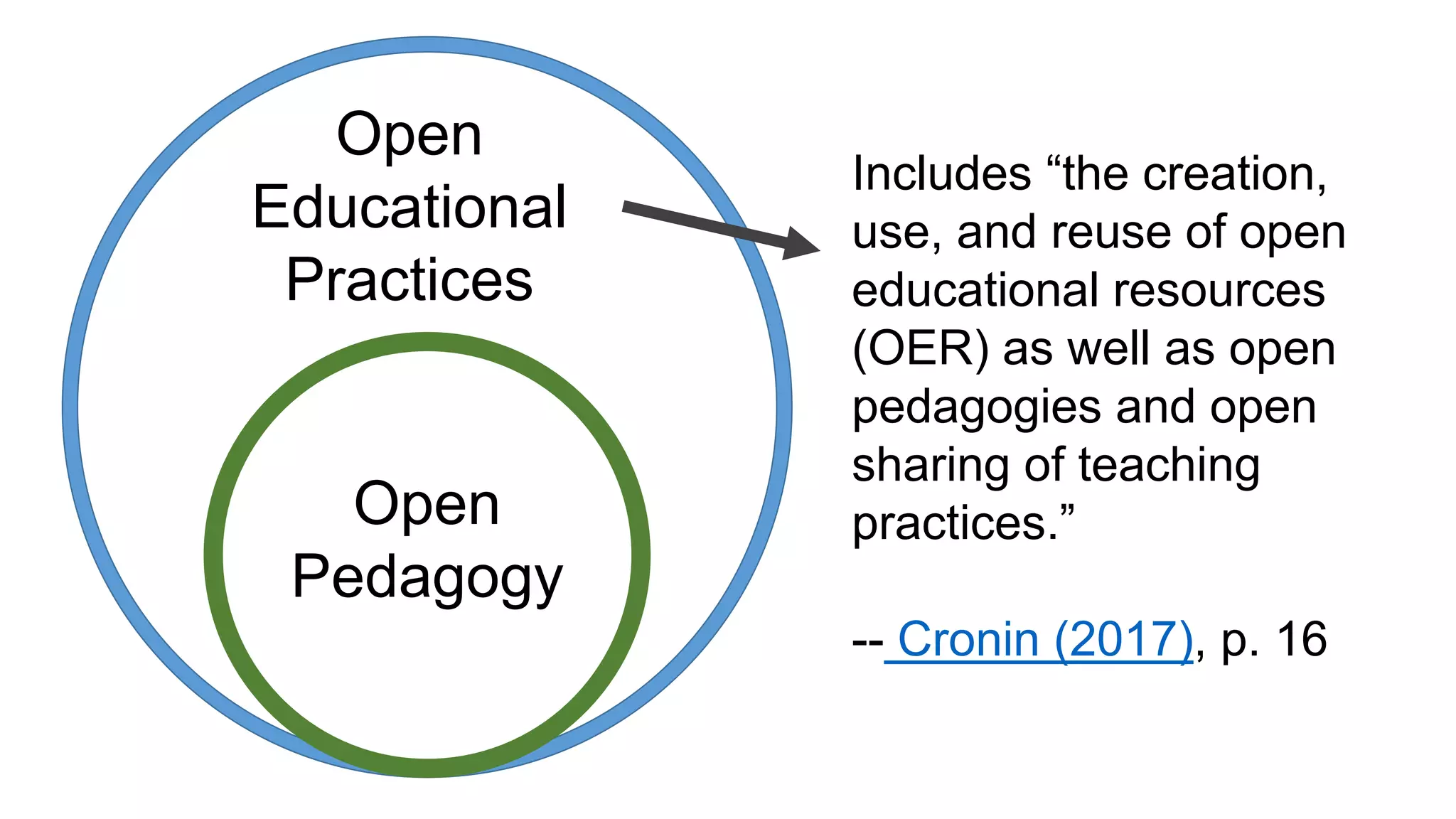 Open
Educational
Practices
Open
Pedagogy
Includes “the creation,
use, and reuse of open
educational resources
(OER) as well as open
pedagogies and open
sharing of teaching
practices.”
-- Cronin (2017), p. 16
 