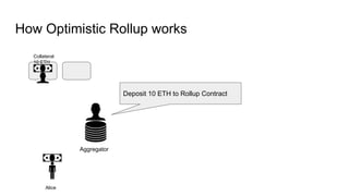 How Optimistic Rollup works
Aggregator
Deposit 10 ETH to Rollup Contract
Alice
Collateral
10 ETH
 